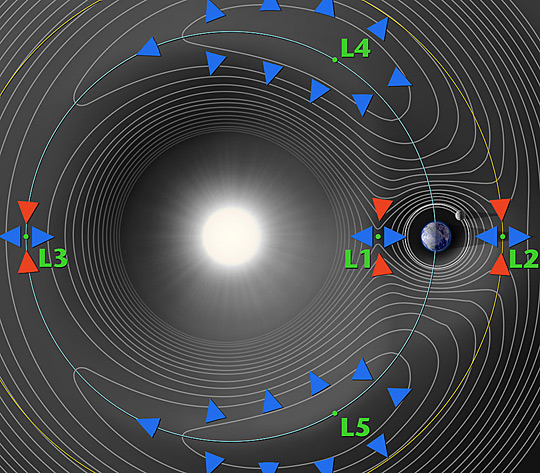 A contour plot of the gravitational potential of the Sun and Earth, showing the five Earth–Sun Lagrange points