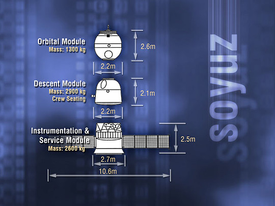 Diagram showing the three elements of the Soyuz TMA spacecraft.