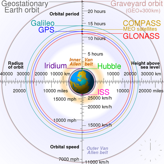 Comparison of geostationary Earth orbit