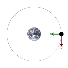 A satellite orbiting the earth has a tangential velocity and an inward acceleration.