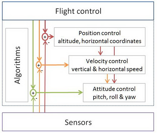 Typical flight-control loops for a multirotor