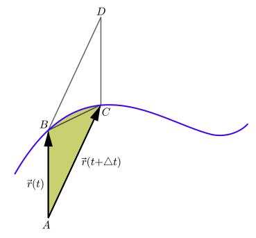 Areal velocity is the area swept out per unit time by a particle moving along a curve (shown in blue).