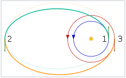 A bi-elliptic transfer from a low circular starting orbit (dark blue) to a higher circular orbit (red)