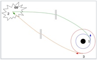 A bi-parabolic transfer from a low circular starting orbit (dark blue) to a higher circular orbit (red)