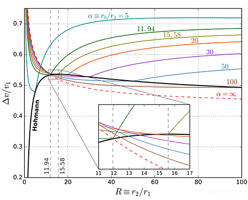 Delta-v required for Hohmann (thick black curve) and bi-elliptic transfers (colored curves) between two circular orbits as a function of the ratio of their radii