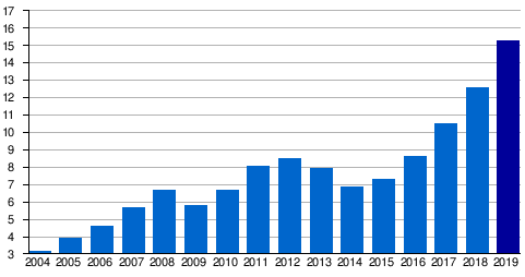 Boryspil International Airport Passenger Totals 2004–2019 (millions)