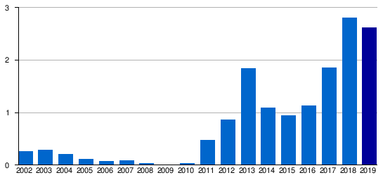 Kyiv Zhuliany Airport Passenger Totals 2002–2019 (in millions)