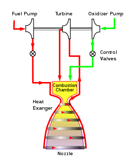 
Expander rocket engine (closed cycle). Heat from the nozzle and combustion chamber powers the fuel and oxidizer pumps.