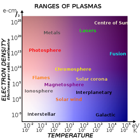 
Range of plasmas. Density increases upwards, temperature increases towards the right. The free electrons in a metal may be considered an electron plasma.