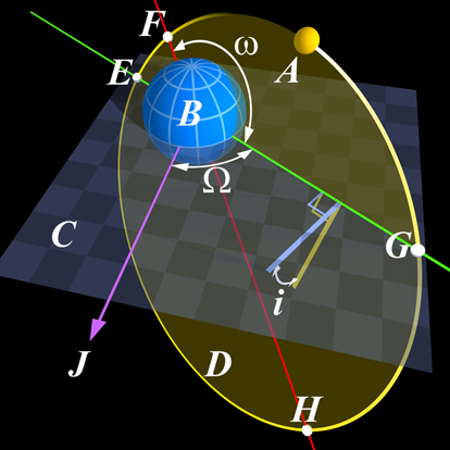 
A diagram of Keplerian orbital elements. F Periaps, H Apoapsis and the red line between them is the line of apsides