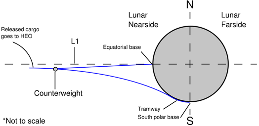 
Diagram showing equatorial and polar Lunar space elevators running to L1. An L2 elevator would mirror this arrangement on the Lunar farside, and cargo dropped from its end would be flung outward into the solar system.