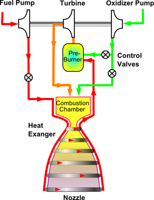 
Staged combustion rocket cycle. Usually, all of the fuel and a portion of the oxidizer are fed through the pre-burner (fuel rich) to power the pumps. An Oxygen rich circuit is possible also, but less common because of the metallurgy required.