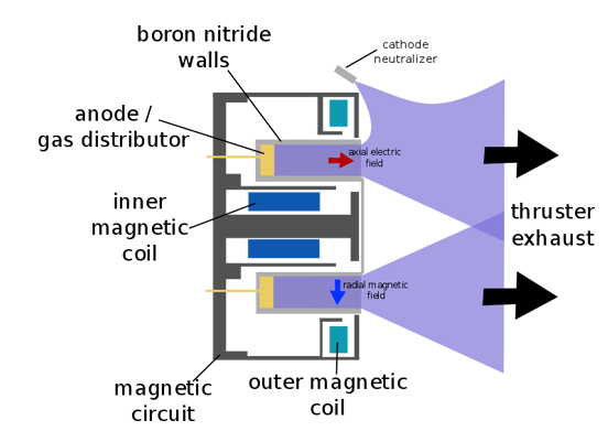 
Hall Thruster. Hall thrusters are largely axially symmetric. This is a cross-section containing that axis.