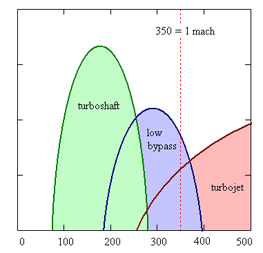 
Comparative suitability for (left to right) turboshaft, low bypass and turbojet to fly at 10 km altitude in various speeds. Horizontal axis - speed, m/s. Vertical axis displays engine efficiency.