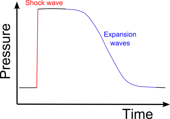 
Pressure-time diagram at an external observation point for the case of a supersonic object propagating past the observer. The leading edge of the object causes a shock (left, in red) and the trailing edge of the object causes an expansion (right, in blue).