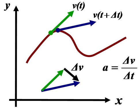 
Acceleration is the rate of change of velocity. At any point on a trajectory, the magnitude of the acceleration is given by the rate of change of velocity in both magnitude and direction at that point. The true acceleration at time t is found in the limit as time interval Δt → 0.