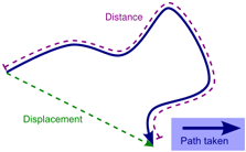 
Displacement vector versus distance traveled along a path. Notice that the length of the displacement is also a (minimum) distance.