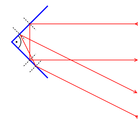 
Working principle of a corner reflector