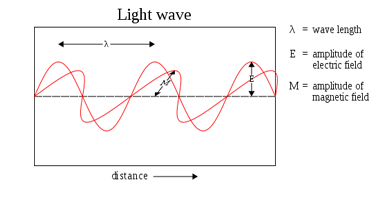 
A light wave is an example of an electromagnetic wave.
