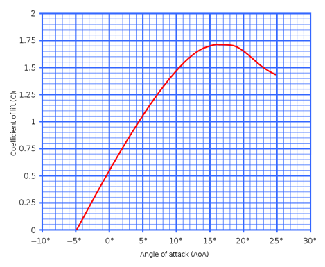 
A typical curve showing section lift coefficient versus angle of attack for a cambered airfoil.
