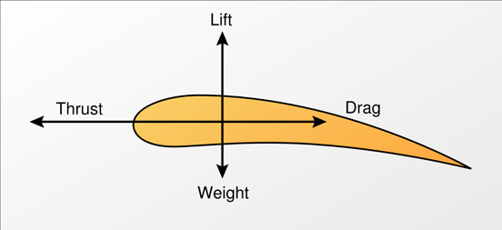 
Forces on an aerofoil