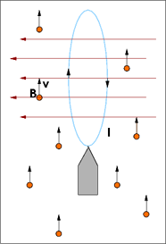 
A magnetic sail in a wind of charged particles. The sail generates a magnetic field, represented by red arrows, which deflects the particles into the page. The force on the sail is out of the page.