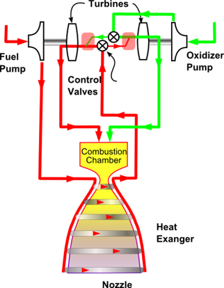 
Full flow staged combustion rocket cycle.