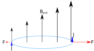 
A magnetic sail in a spatially-varying magnetic field. Because the vertical external field Bext is stronger on one side than the other, the leftward force on the left side of the ring is smaller than the rightward force on the right side of the ring, and the net force on the sail is to the right.