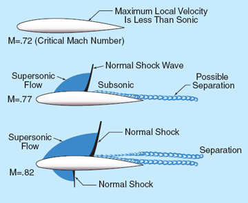 
Transonic flow patterns on an airfoil showing flow patterns at and above critical Mach number.