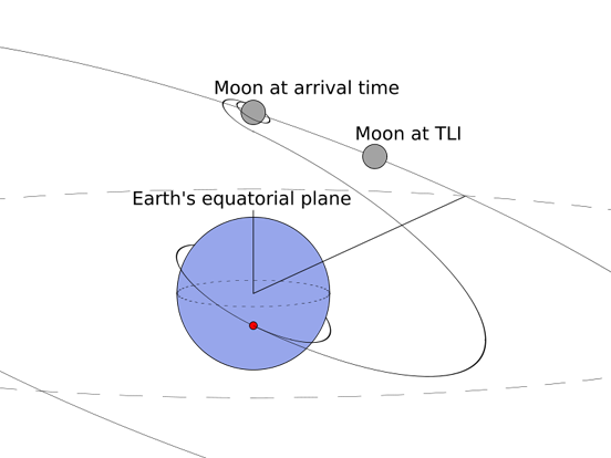 
Fig. 1: Lunar transfer, perspective view. TLI occurs at the red dot near Earth.