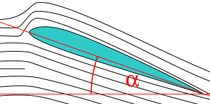 
In this diagram, the black lines represent the flow of a fluid around a two-dimensional airfoil shape. The angle α is the angle of attack.