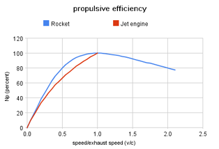 
Dependence of the energy efficiency (η) upon the vehicle speed/exhaust speed ratio (v/c) for air-breathing jet and rocket engines