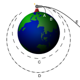 
An orbiting cannon ball showing various sub-orbital and orbital possibilities.