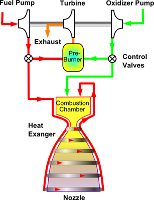 
Gas generator rocket cycle. Some of the fuel and oxidizer is burned separately to power the pumps and then discarded. Most Gas-generator engines use the fuel for nozzle cooling.