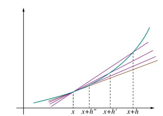 
Figure 3. The tangent line as limit of secants.