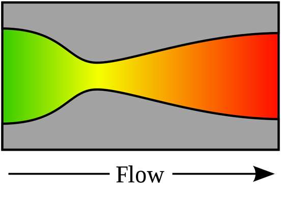 
Figure 1: A de Laval nozzle, showing approximate flow velocity increasing from green to red in the direction of flow