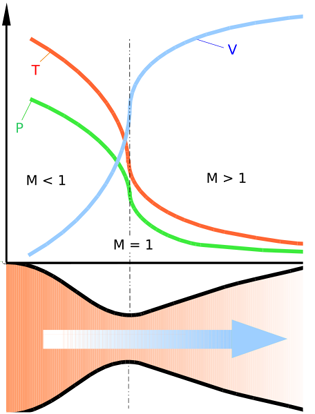 
Diagram of a de Laval nozzle, showing flow velocity (v) increasing in the direction of flow, with decreases in temperature (t) and pressure (p). The Mach number (M) increases from subsonic, to sonic at the throat, to supersonic.