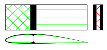
Internal mechanical construction of a generic mono spar wing. Black=solid, red=tube used for the spar, green=foam or wood or honeycomb or sheet metal used for the ribs. The leading edge gives torsional stiffness. The trailing can either have a flexible skin, which does not break under wing bending (bird-like) or have a stiff skin (made of carbon fiber or aluminum, jet-like) which is prevented from bucking by span-wise stringers.