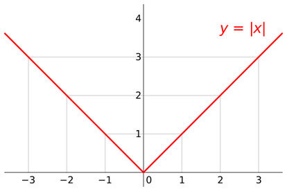 
The absolute value function is continuous, but fails to be differentiable at x = 0 since the tangent slopes do not approach the same value from the left as they do from the right.