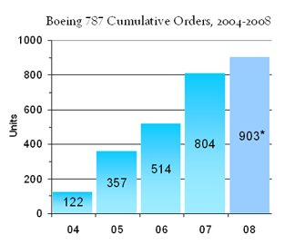 
Cumulative orders for the Boeing 787 Dreamliner, 2004 to September 2008.