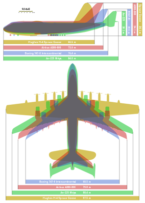 
A size comparison between four of the largest aircraft, the An-225 (green), the Hughes H-4 Hercules (gold), the Boeing 747-8 (blue), and the Airbus A380-800 (pink).