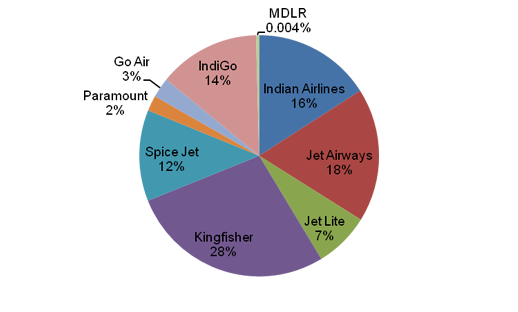 
Domestic market share of Indian air carriers by passengers carried as of April, 2009