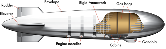 
A Zeppelin with the various main elements labelled.