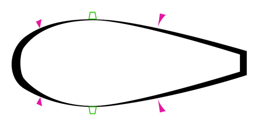 
Typical aerodynamic teardrop shape, showing the pressure distribution as the thickness of the black line and showing the velocity in the boundary layer as the violet triangles. The green vortex generators prompt the transition to turbulent flow and prevent back-flow also called flow separation from the high pressure region in the back. The surface in front is as smooth as possible or even employs shark like skin, as any turbulence here will reduce the energy of the airflow. The Kammback also prevents back flow from the high pressure region in the back across the spoilers to the convergent part. Putting stuff inside out results in tubes; they also face the problem of flow separation in their divergent parts, so called diffusers. Cutting the shape into halves results in an aerofoil with the low pressure region on top leading to lift (force).