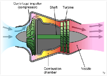 
Schematic diagram showing the operation of a centrifugal flow turbojet engine. The compressor is driven via the turbine stage and throws the air outwards, requiring it to be redirected parallel to the axis of thrust.