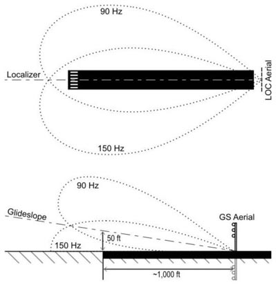 
The emission patterns of the localizer and glideslope signals. Note that the glideslope beams are partly formed by the reflection of the glideslope aerial in the ground plane.