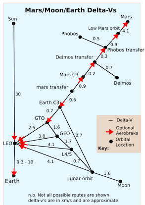 
A map of approximate Delta-v's around the solar system between Earth and Mars