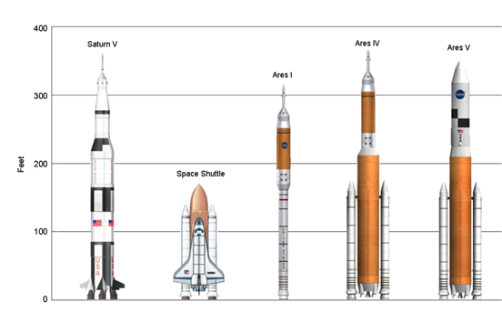 
Left to Right: Saturn V, which last carried men to the Moon, the Space Shuttle, the planned Ares I, proposed Ares IV and planned Ares V launch vehicles.