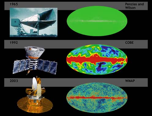 
A comparison of the sensitivity of WMAP with COBE and Penzias and Wilson's telescope. Simulated data.