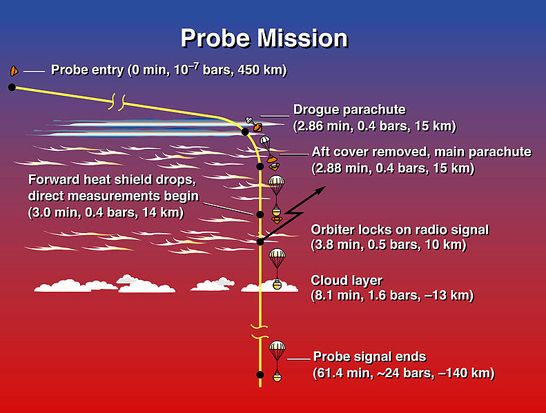
Timeline of Galileo atmospheric entry probe. (The Probe transmitted data to the Orbiter continuously for 57.6 minutes reaching a depth of 23 bars (2.3 MPa) but the relay link to the Orbiter began at four minutes after entry, so transmission ended 61.4 minutes after entry.)